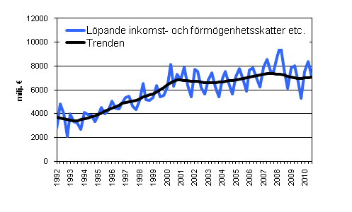 Figurbilaga 4. Löpande inkomst- och förmögenhetsskatter etc.