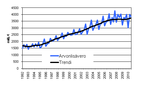 Liitekuvio 5. Arvonlisävero