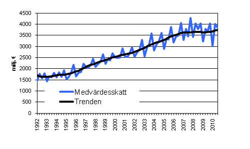 Figurbilaga 5. Mervärdesskatt
