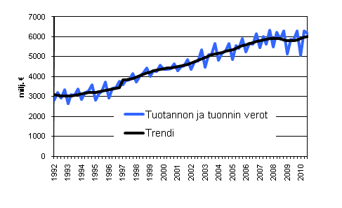 Liitekuvio 6. Tuotannon ja tuonnin verot