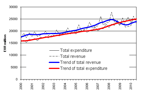 General government total revenue and total expenditure 2000 - 2010