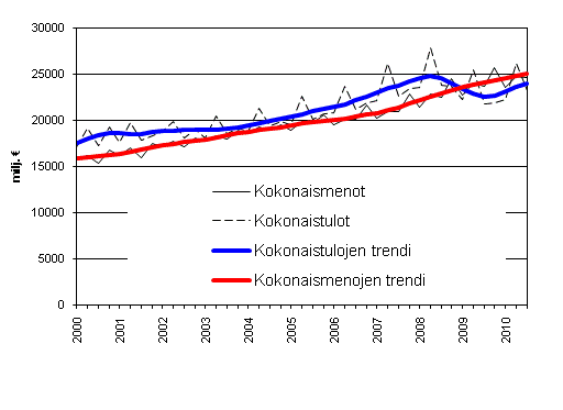 Julkisyhteisöjen kokonaistulot ja kokonaismenot 2000 - 2010