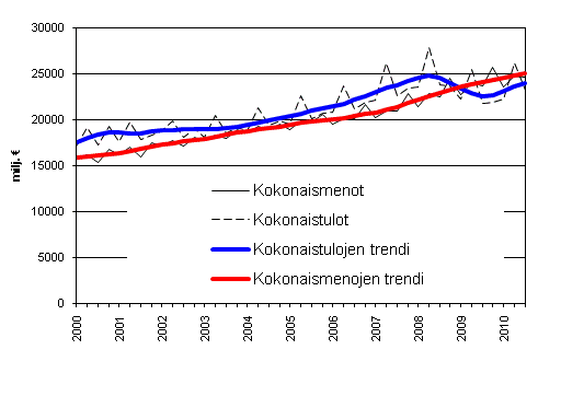 Julkisyhteisjen kokonaistulot ja kokonaismenot 2000 - 2010