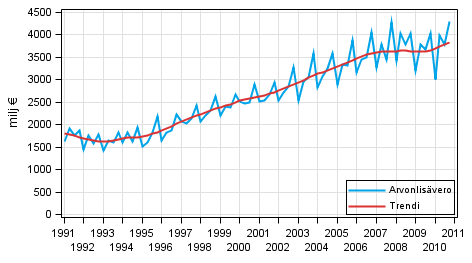 Liitekuvio 5. Arvonlisävero
