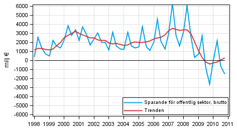 Figurbilaga 7. Sparande för offentliga sektor, brutto