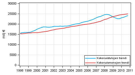 Liitekuvio 8. Julkisyhteisöjen kokonaistulot ja kokonaismenot