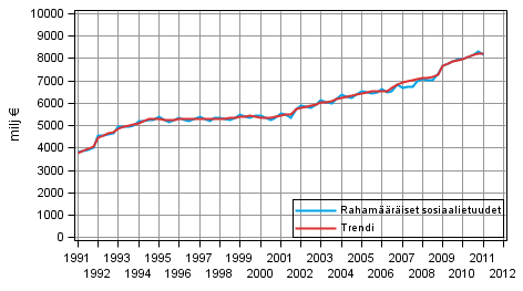 Liitekuvio 1. Rahamääräiset sosiaalietuudet