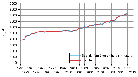 Figurbilaga 1. Sociala förmåner andra än in natura