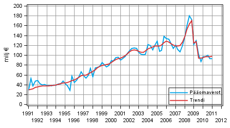Liitekuvio 2. Pääomaverot
