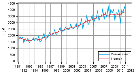 Figurbilaga 5. Mervärdesskatt