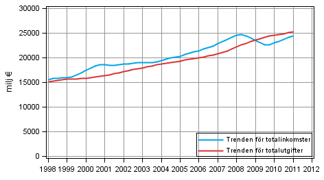 Figurbilaga 8. Den offentliga sektorns totalinkomster och totalutgifter