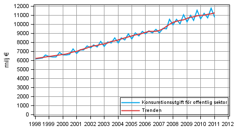 Figurbilaga 9. Konsumtionsutgift för offentlig sektor