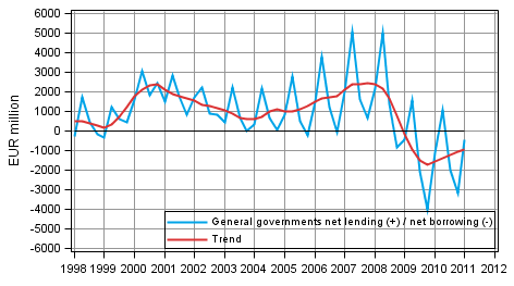 General governments net lending (+) / net borrowing (-)