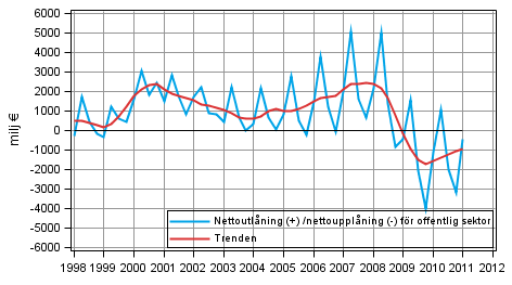 Nettoutlåning (+) /nettoupplåning (-) för offentlig sektor