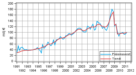 Liitekuvio 2. Pääomaverot