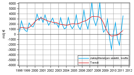 Liitekuvio 7. Julkisyhteisöjen säästö, brutto