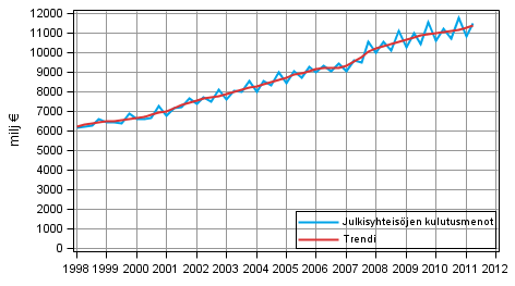 Liitekuvio 9. Julkisyhteisöjen kulutusmenot