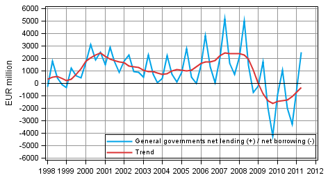 General governments net lending (+) / net borrowing (-)