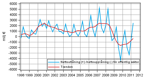 Nettoutlåning (+) /nettoupplåning (-) för offentlig sektor