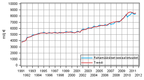 Liitekuvio 1. Rahamääräiset sosiaalietuudet