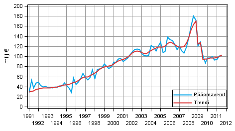 Liitekuvio 2. Pääomaverot
