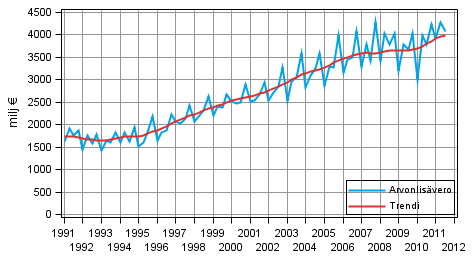 Liitekuvio 5. Arvonlisävero