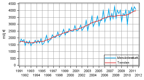 Figurbilaga 5. Mervärdesskatt