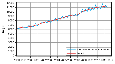 Liitekuvio 9. Julkisyhteisöjen kulutusmenot