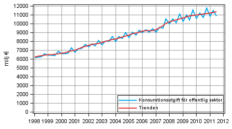 Figurbilaga 9. Konsumtionsutgift för offentlig sektor