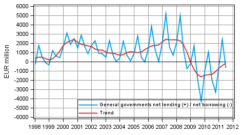 General governments net lending (+) / net borrowing (-)
