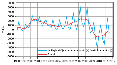 Julkisyhteisöjen nettoluotonanto
