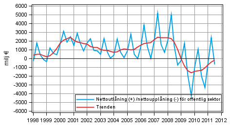Nettoutlåning (+) /nettoupplåning (-) för offentlig sektor