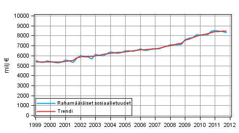Liitekuvio 1. Rahamääräiset sosiaalietuudet
