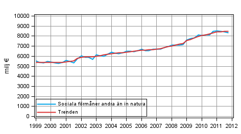 Figurbilaga 1. Sociala förmåner andra än in natura