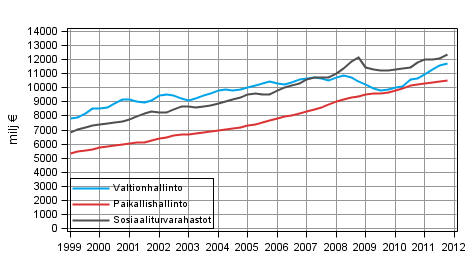 Liitekuvio 5. Julkisyhteisöjen kokonaistulot, trendi