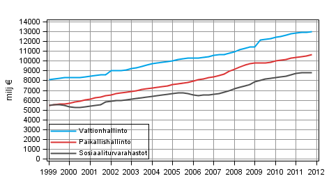 Liitekuvio 6. Julkisyhteisöjen kokonaismenot, trendi