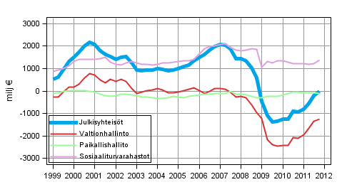 Julkisyhteisöjen nettoluotonanto, trendi