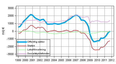 Nettoutlåning (+) /nettoupplåning (-) för offentlig sektor, trenden