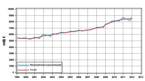 Liitekuvio 1. Rahamääräiset sosiaalietuudet