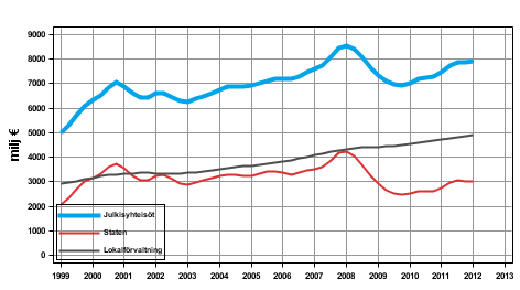 Figurbilaga 3. Löpande inkomst- och förmögenhetsskatter etc., trenden