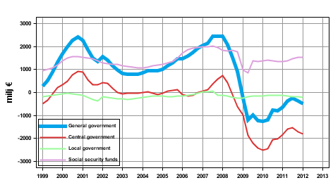 General governments net lending (+) / net borrowing (-), trend