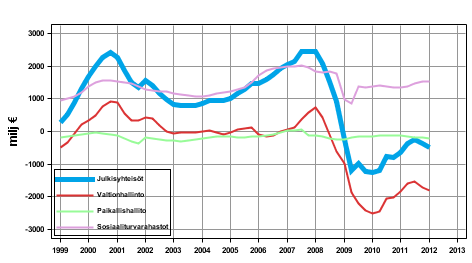 Julkisyhteisöjen nettoluotonanto, trendi