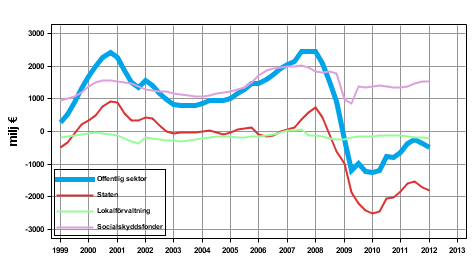 Nettoutlåning (+) /nettoupplåning (-) för offentlig sektor, trenden