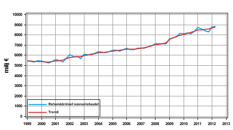 Liitekuvio 1. Rahamääräiset sosiaalietuudet