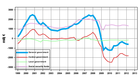General governments net lending (+) / net borrowing (-), trend