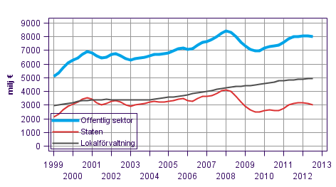 Figurbilaga 3. Löpande inkomst- och förmögenhetsskatter etc., trenden