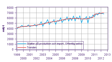 Figurbilaga 4. Skatter på produktion och import