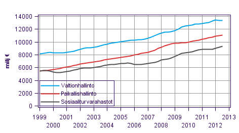 Liitekuvio 6. Julkisyhteisöjen kokonaismenot, trendi
