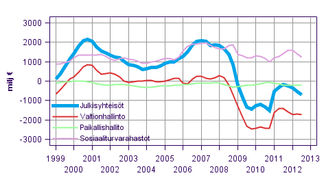 Julkisyhteisöjen nettoluotonanto (+) / nettoluotonotto (-), trendi