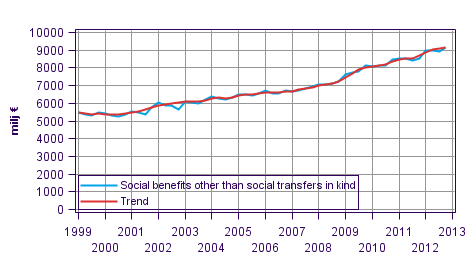 Appendix figure 1. Social benefits other than social transfers in kind